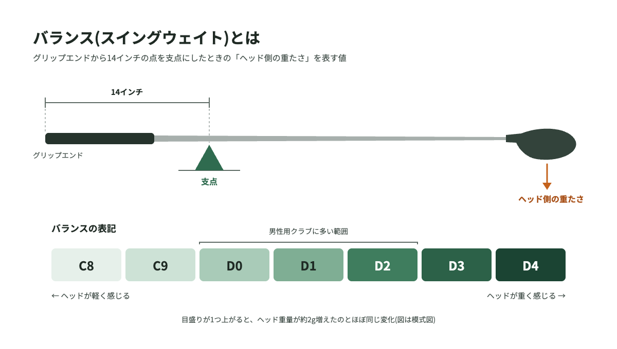 バランス（スイングウェイト）は、グリップエンドから14インチの点を支点にしたときのヘッド側の重たさ